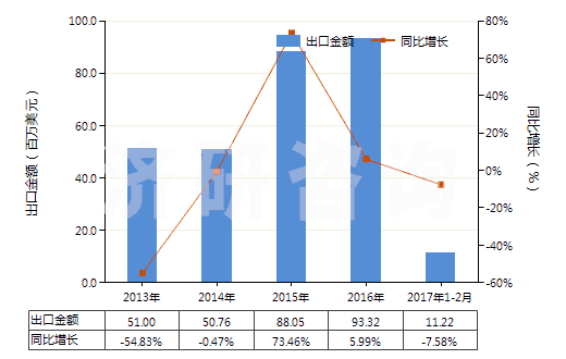 2013-2017年2月中國肥料用氯化銨(HS28271010)出口總額及增速統(tǒng)計(jì) 2013-2017年2月中國肥料用氯化銨(HS28271010)出口總額及增速統(tǒng)計(jì)